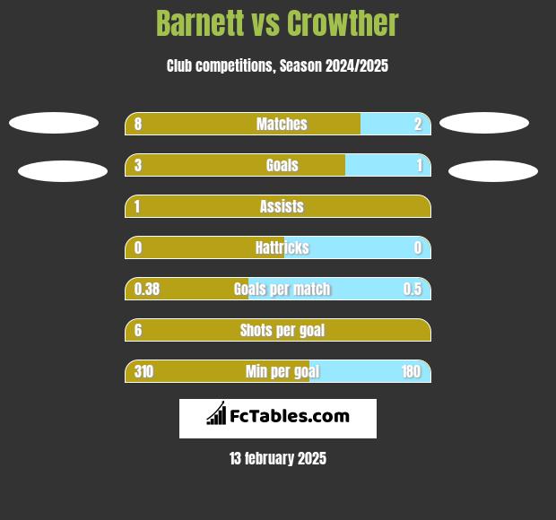 Barnett vs Crowther h2h player stats