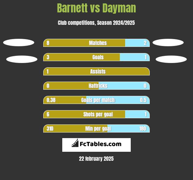 Barnett vs Dayman h2h player stats