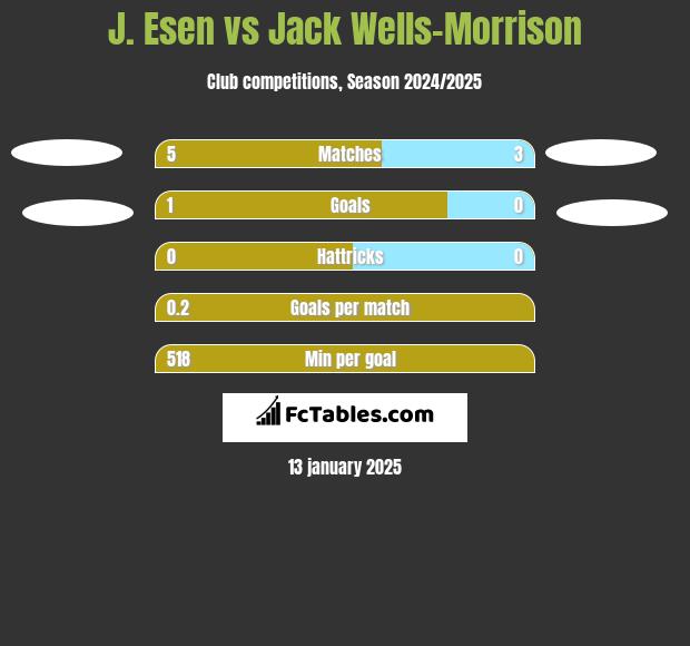 J. Esen vs Jack Wells-Morrison h2h player stats