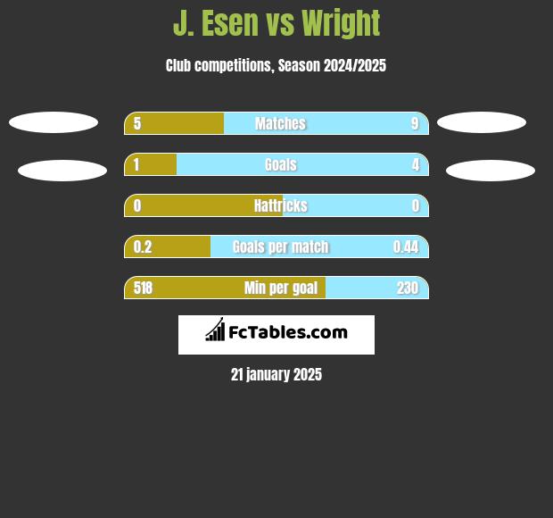 J. Esen vs Wright h2h player stats