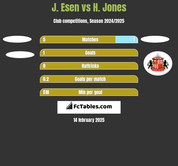 J. Esen vs H. Jones h2h player stats