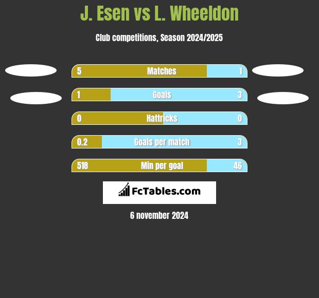 J. Esen vs L. Wheeldon h2h player stats