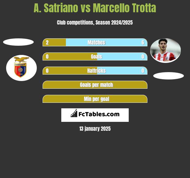 A. Satriano vs Marcello Trotta h2h player stats