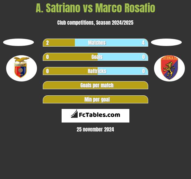 A. Satriano vs Marco Rosafio h2h player stats