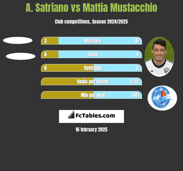 A. Satriano vs Mattia Mustacchio h2h player stats