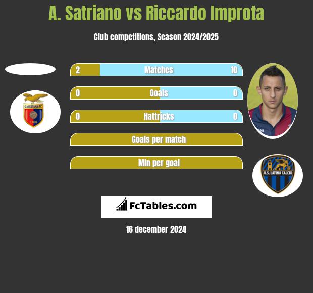 A. Satriano vs Riccardo Improta h2h player stats