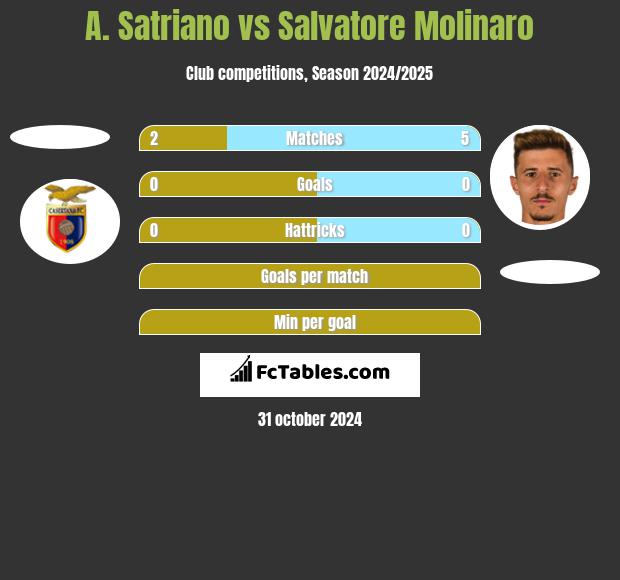 A. Satriano vs Salvatore Molinaro h2h player stats