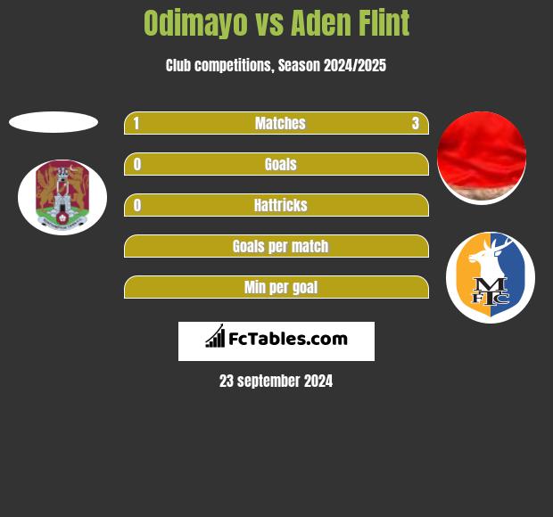 Odimayo vs Aden Flint h2h player stats