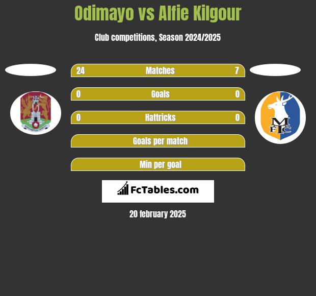 Odimayo vs Alfie Kilgour h2h player stats