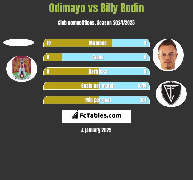 Odimayo vs Billy Bodin h2h player stats