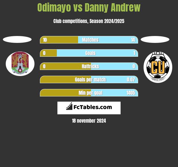 Odimayo vs Danny Andrew h2h player stats