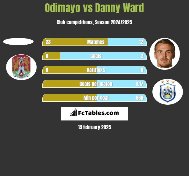 Odimayo vs Danny Ward h2h player stats