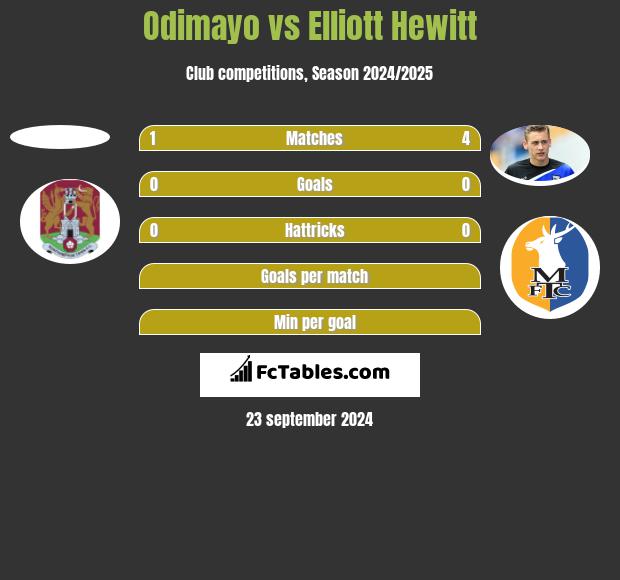 Odimayo vs Elliott Hewitt h2h player stats