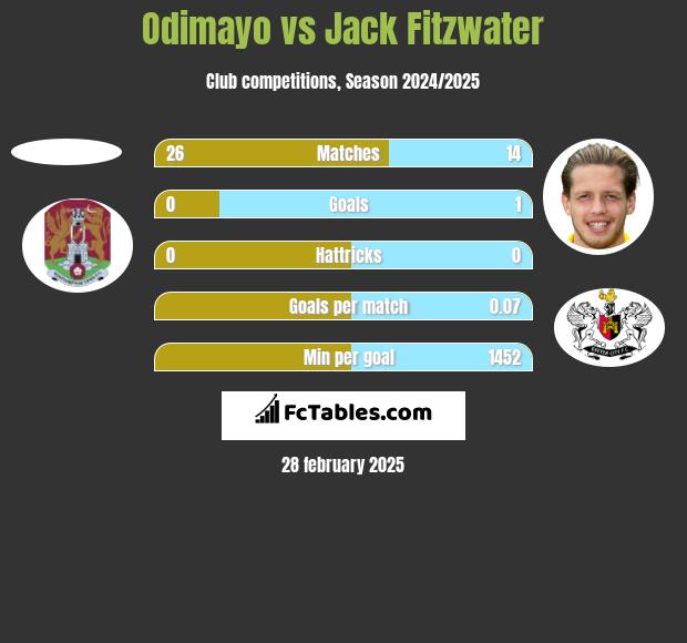 Odimayo vs Jack Fitzwater h2h player stats