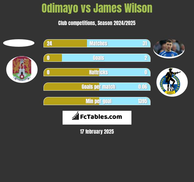 Odimayo vs James Wilson h2h player stats