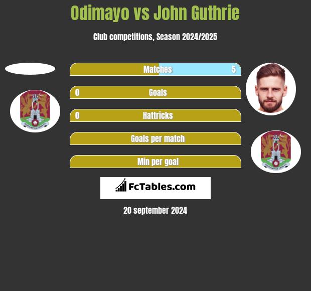 Odimayo vs John Guthrie h2h player stats