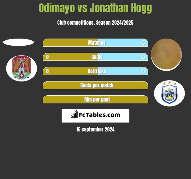 Odimayo vs Jonathan Hogg h2h player stats