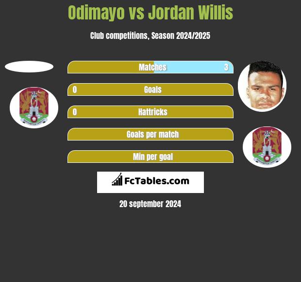 Odimayo vs Jordan Willis h2h player stats