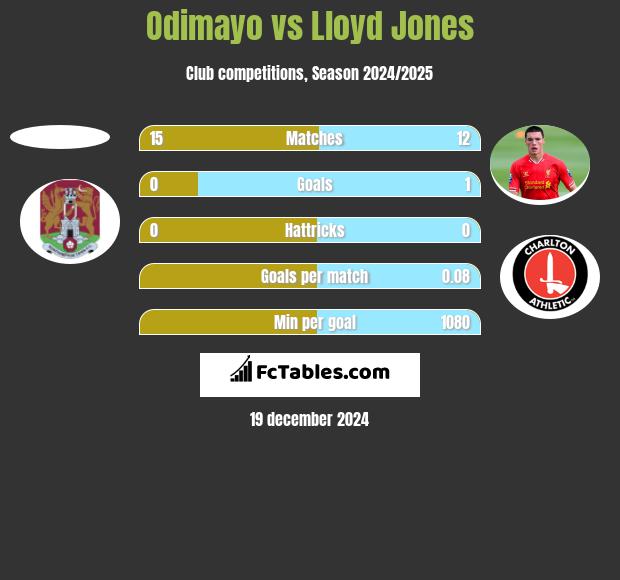 Odimayo vs Lloyd Jones h2h player stats