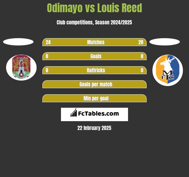 Odimayo vs Louis Reed h2h player stats