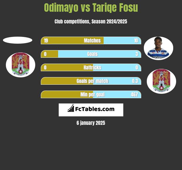 Odimayo vs Tariqe Fosu h2h player stats