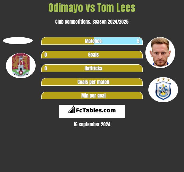 Odimayo vs Tom Lees h2h player stats