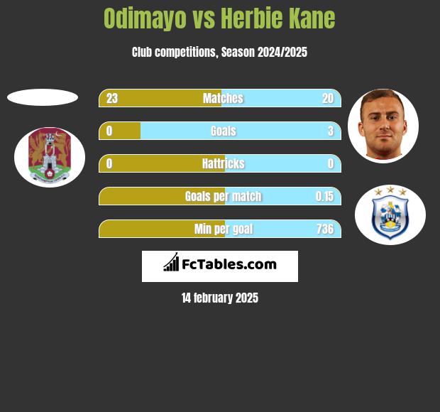 Odimayo vs Herbie Kane h2h player stats