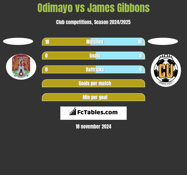 Odimayo vs James Gibbons h2h player stats