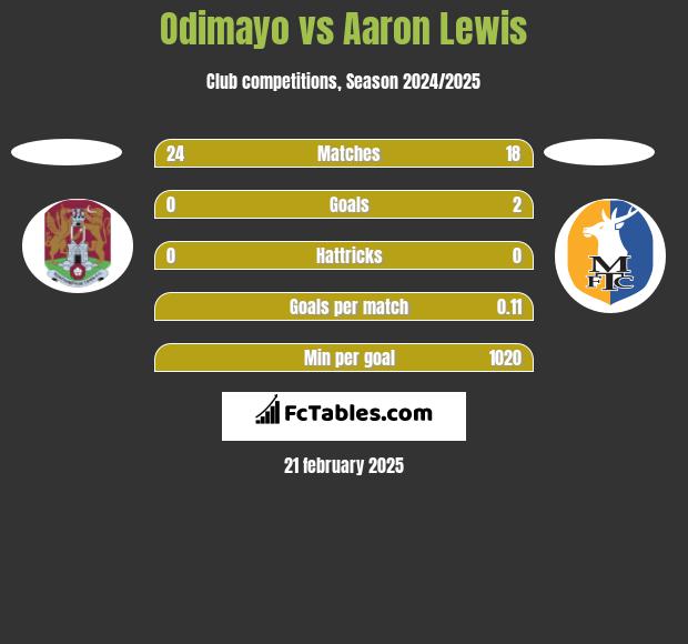 Odimayo vs Aaron Lewis h2h player stats