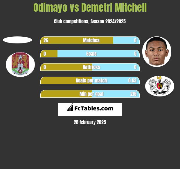 Odimayo vs Demetri Mitchell h2h player stats