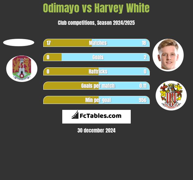 Odimayo vs Harvey White h2h player stats