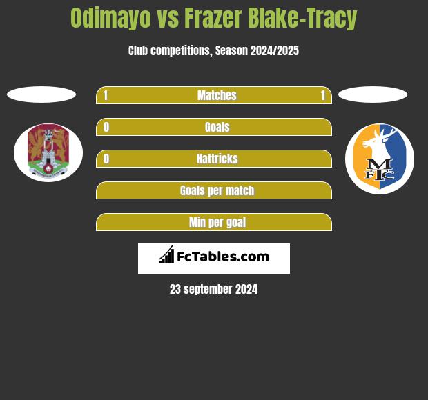 Odimayo vs Frazer Blake-Tracy h2h player stats