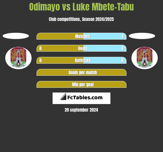 Odimayo vs Luke Mbete-Tabu h2h player stats