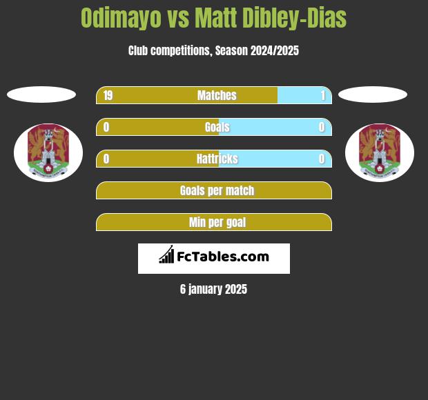 Odimayo vs Matt Dibley-Dias h2h player stats