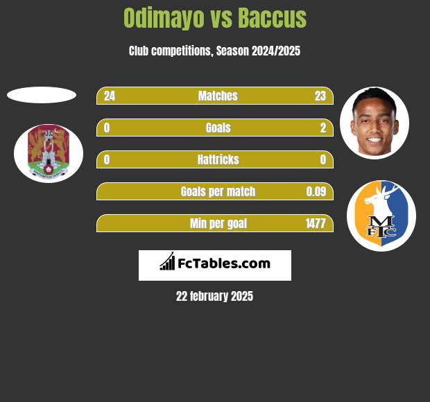 Odimayo vs Baccus h2h player stats