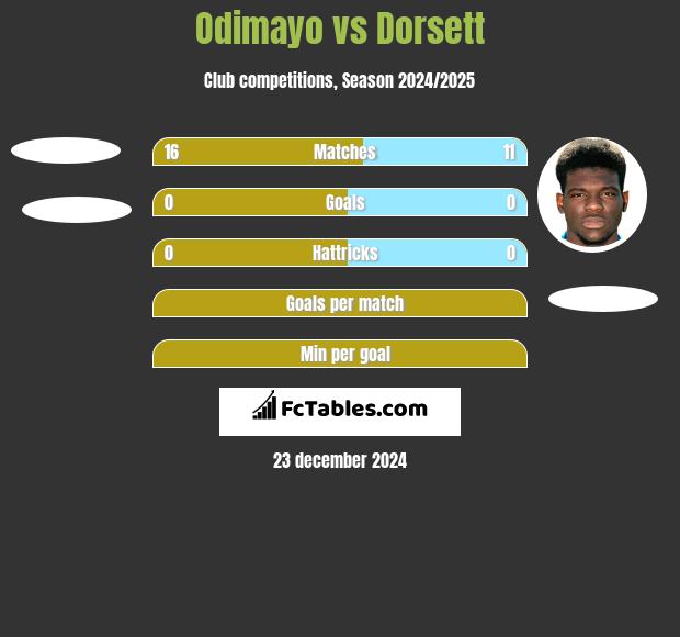 Odimayo vs Dorsett h2h player stats