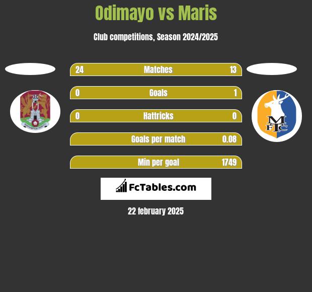 Odimayo vs Maris h2h player stats