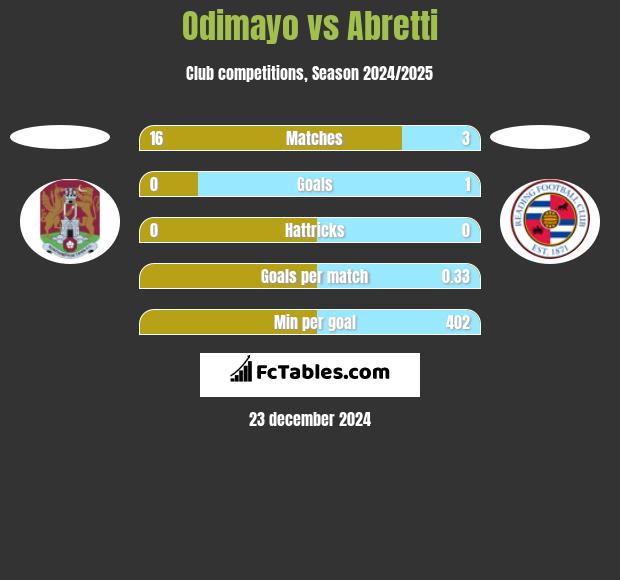 Odimayo vs Abretti h2h player stats