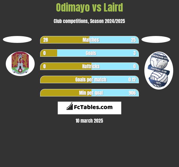 Odimayo vs Laird h2h player stats