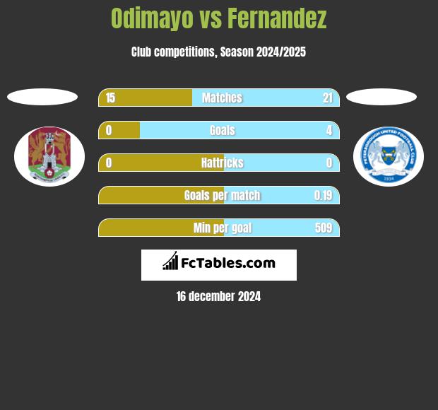 Odimayo vs Fernandez h2h player stats