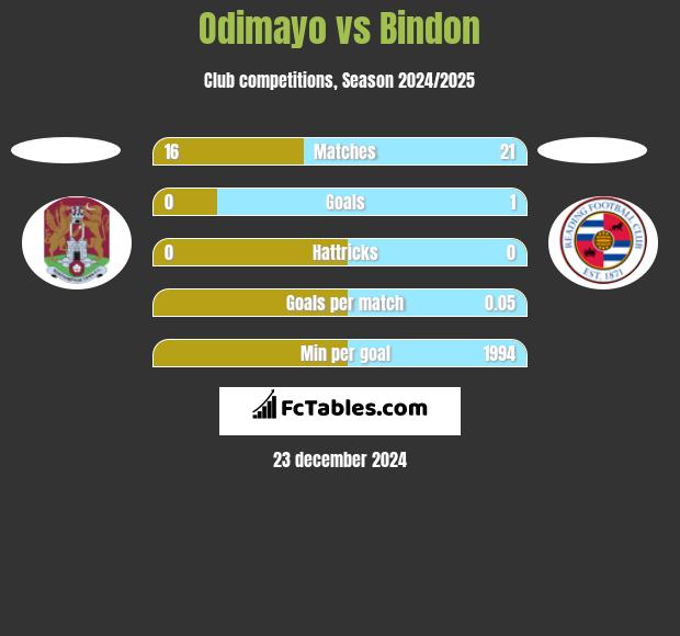 Odimayo vs Bindon h2h player stats