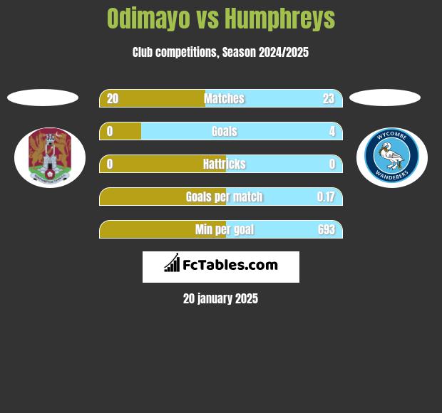 Odimayo vs Humphreys h2h player stats