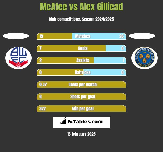 McAtee vs Alex Gilliead h2h player stats