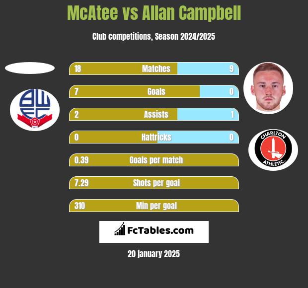 McAtee vs Allan Campbell h2h player stats