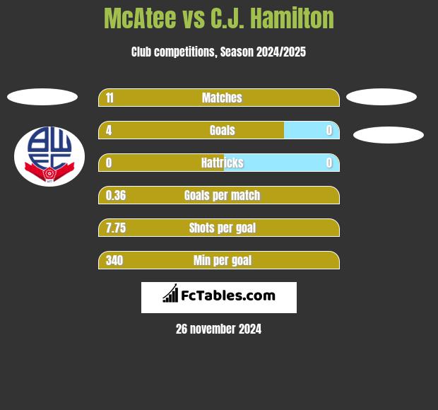 McAtee vs C.J. Hamilton h2h player stats