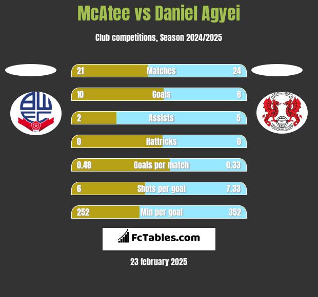 McAtee vs Daniel Agyei h2h player stats