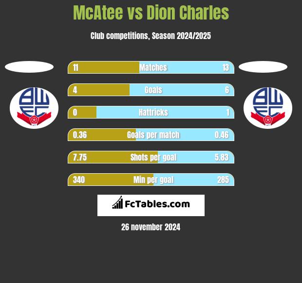 McAtee vs Dion Charles h2h player stats