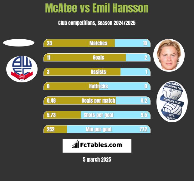 McAtee vs Emil Hansson h2h player stats