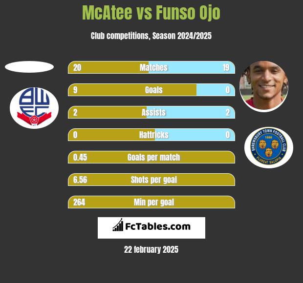 McAtee vs Funso Ojo h2h player stats