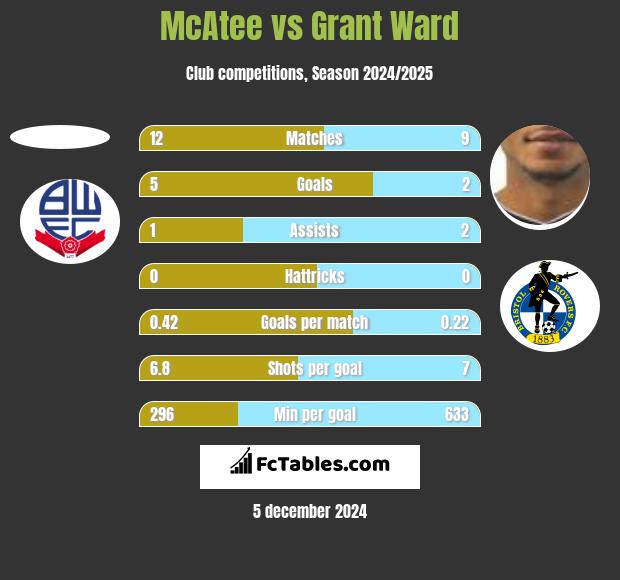 McAtee vs Grant Ward h2h player stats